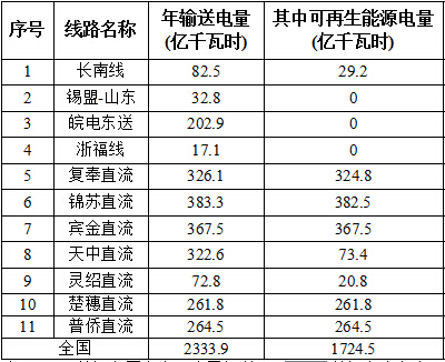 國家能源局對2016全國風(fēng)電、光伏等可再生能源電力發(fā)展監(jiān)測評價通報