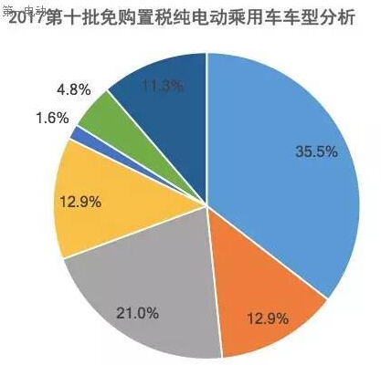 第十批免購(gòu)置稅新能源乘用車及其電池分析：250km以上續(xù)航占比40%，三元鋰配套超77%