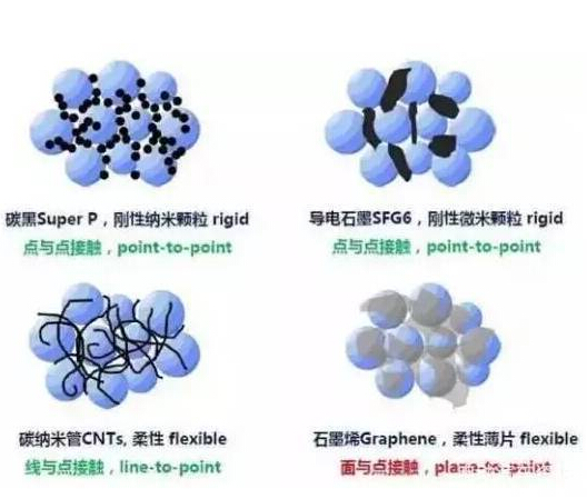 常規(guī)鋰電池導(dǎo)電劑材料對(duì)比分析