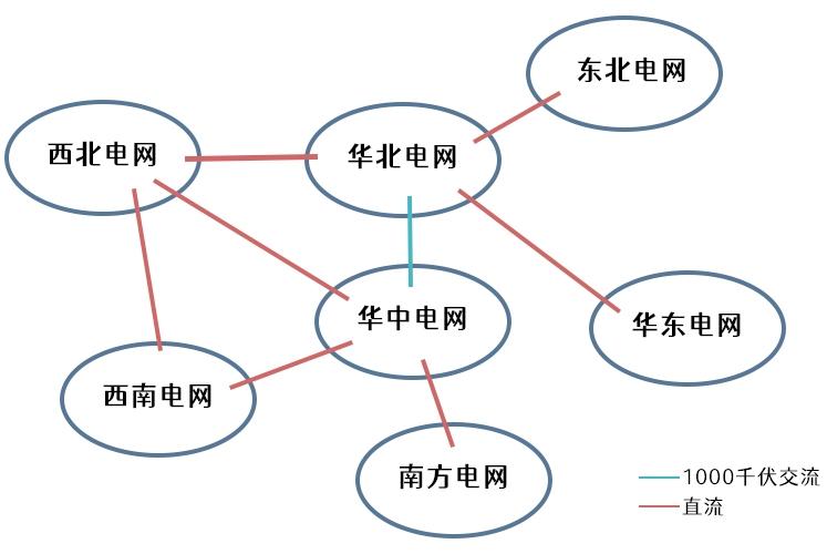 大電網(wǎng)是怎么連接起來(lái)的？